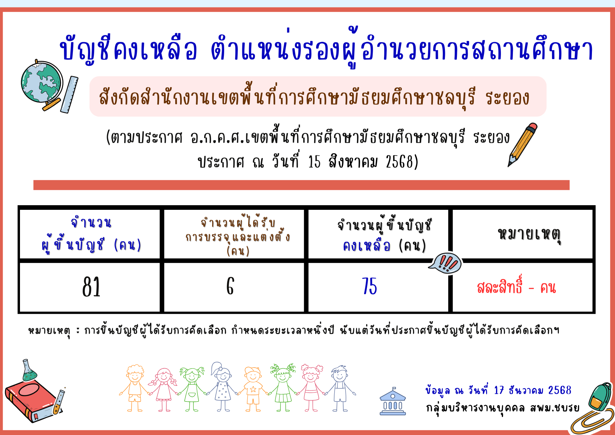 บัญชีคงเหลือ ตำแหน่งรองผอ.สถานศึกษา