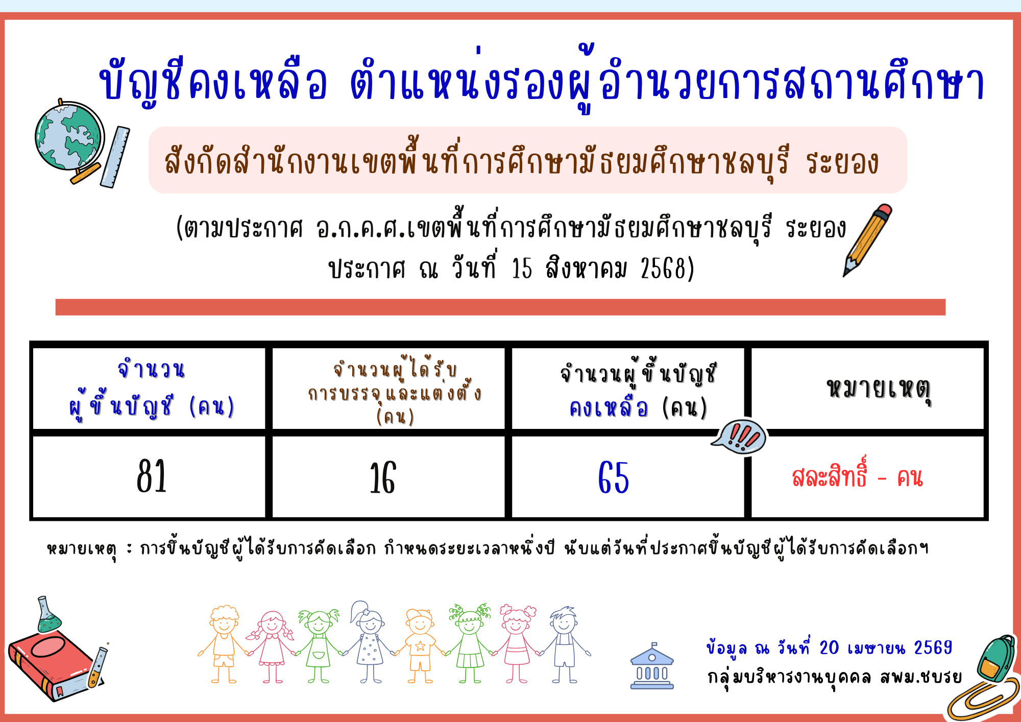 บัญชีคงเหลือ ตำแหน่งรองผู้อำนวยการสถานศึกษา